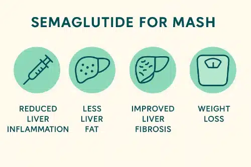 Infographic: Key Benefits of Semaglutide in MASH TreatmentThis visual highlights how semaglutide targets liver inflammation, fat buildup, fibrosis, and weight gain—four major drivers of MASH.